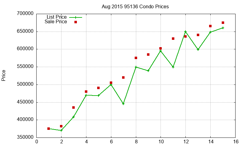 95136 Condos Just Sold 2015-08