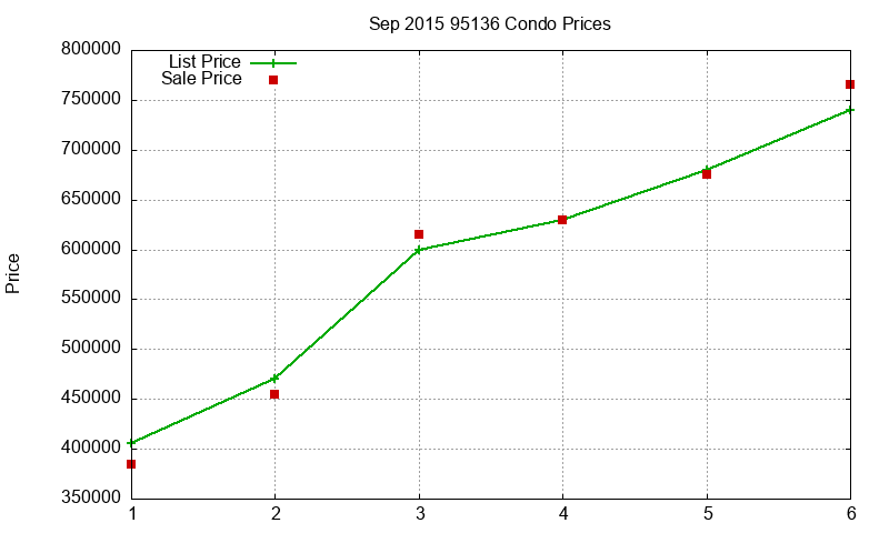95136 Condos Just Sold 2015-09 95136 Condos Just Sold 2015-09