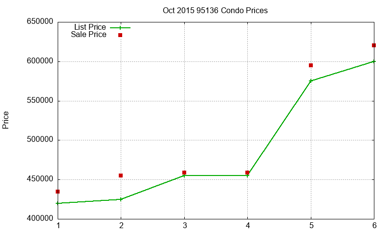 95136 Condos Just Sold 2015-10