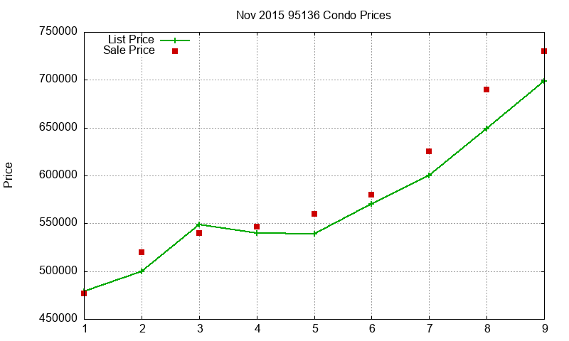 95136 Condos Just Sold 2015-11 95136 Condos Just Sold 2015-11