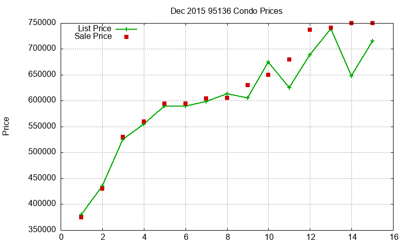 95136 Condos Just Sold 2015-12