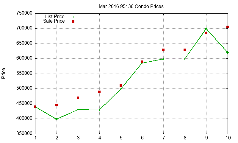 95136 Condos Just Sold 2016-03