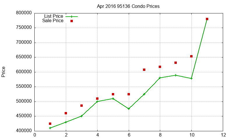 95136 Condos Just Sold 2016-04