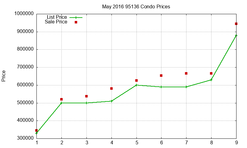95136 Condos Just Sold 2016-05