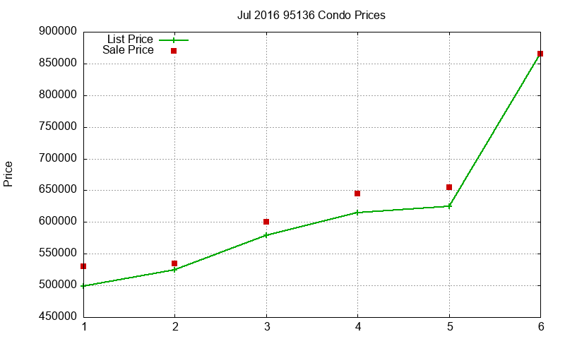 95136 Condos Just Sold 2016-07
