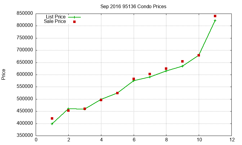 95136 Condos Just Sold 2016-09