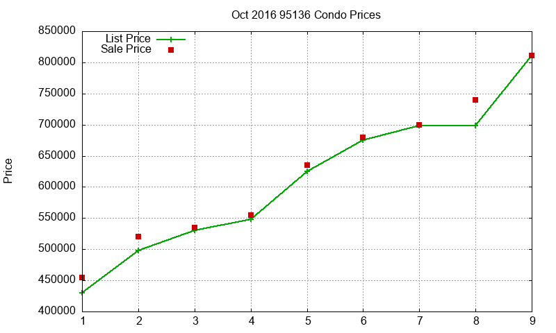 95136 Condos Just Sold 2016-10