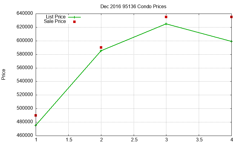 95136 Condos Just Sold 2016-12