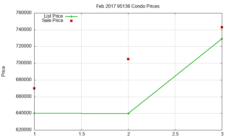 95136 Condos Just Sold 2017-02 95136 Condos Just Sold 2017-02