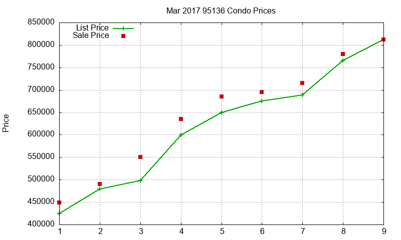 95136 Condos Just Sold 2017-03