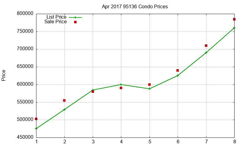 95136 Condos Just Sold 2017-04