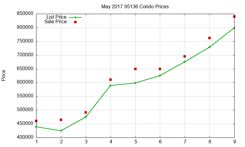 95136 Condos Just Sold 2017-05