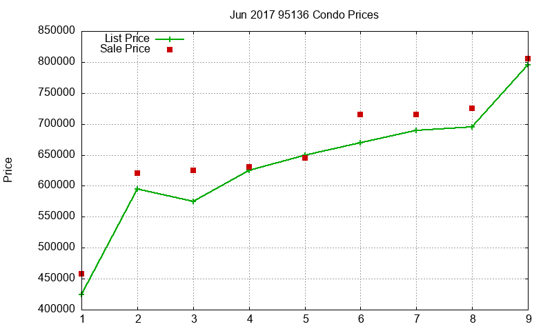 95136 Condos Just Sold 2017-06