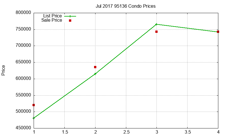 95136 Condos Just Sold 2017-07