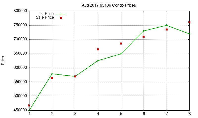 95136 Condos Just Sold 2017-08