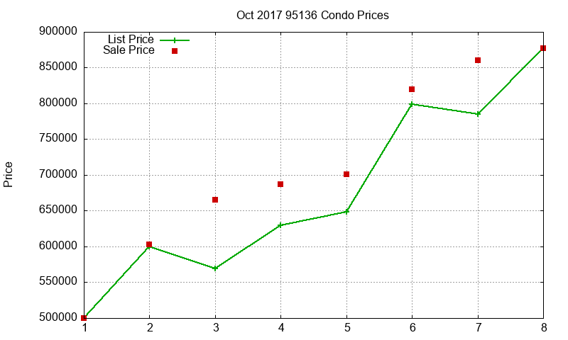 95136 Condos Just Sold 2017-10