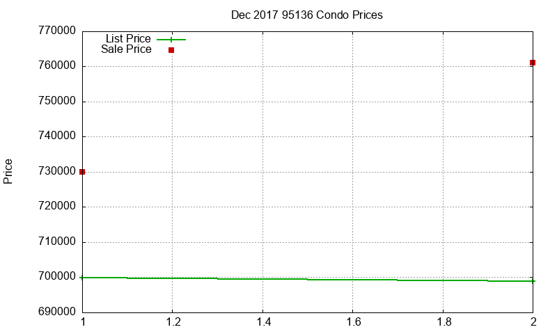 95136 Condos Just Sold 2017-12
