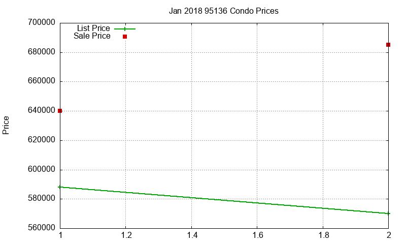 95136 Condos Just Sold 2018-01