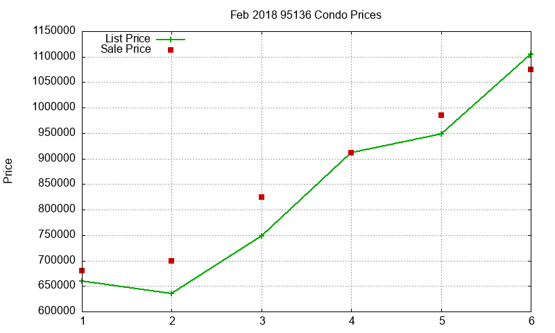 95136 Condos Just Sold 2018-02 95136 Condos Just Sold 2018-02