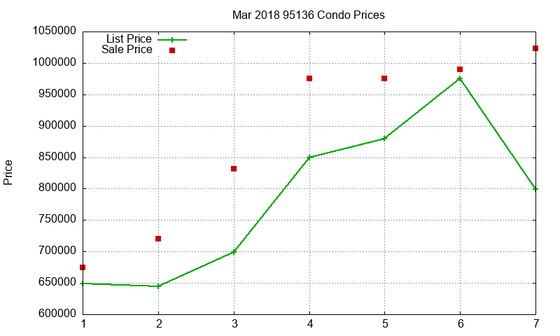 95136 Condos Just Sold 2018-03