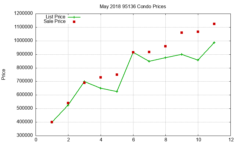 95136 Condos Just Sold 2018-05