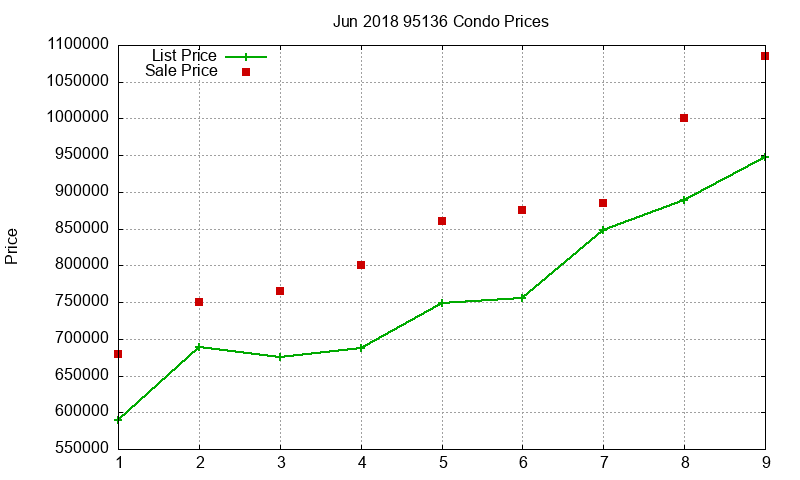 95136 Condos Just Sold 2018-06