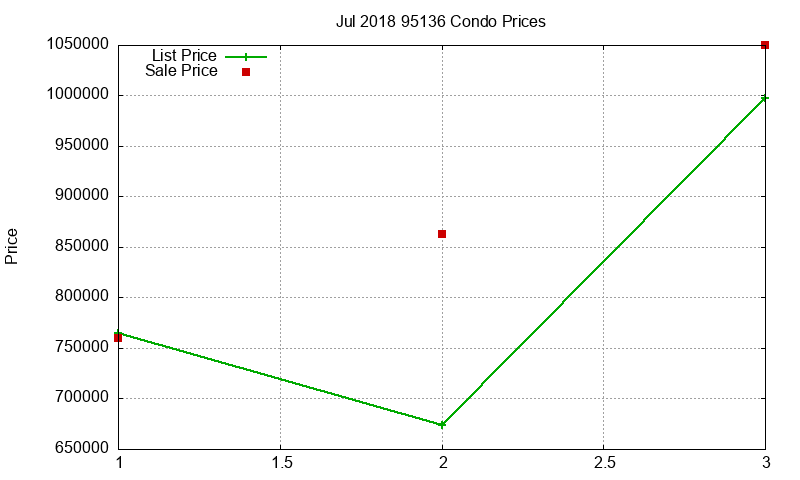 95136 Condos Just Sold 2018-07