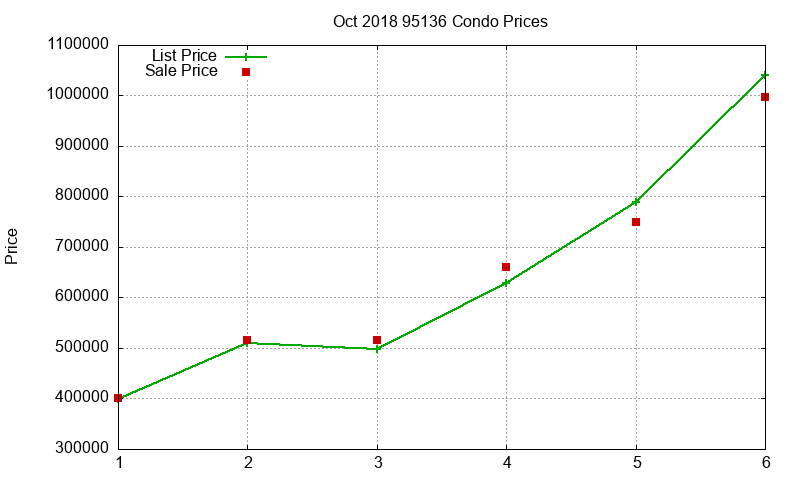 95136 Condos Just Sold 2018-10