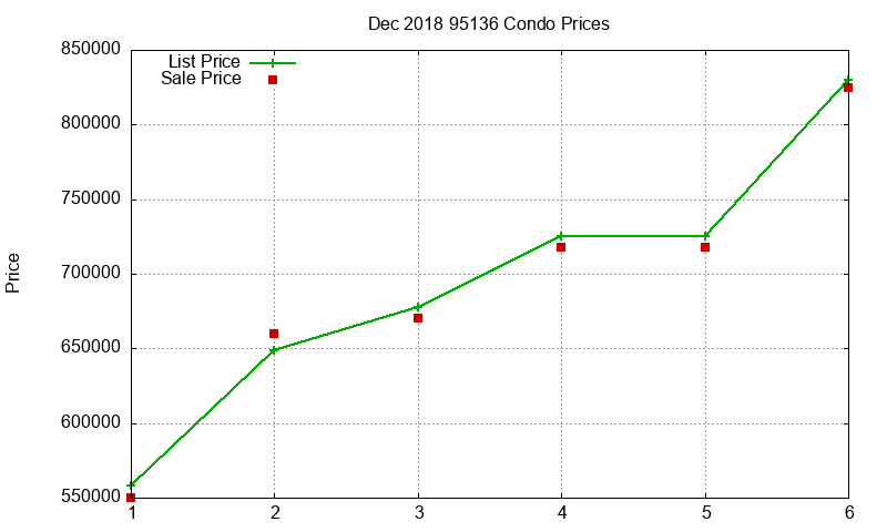95136 Condos Just Sold 2018-12