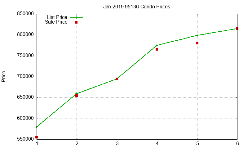 95136 Condos Just Sold 2019-01 95136 Condos Just Sold 2019-01