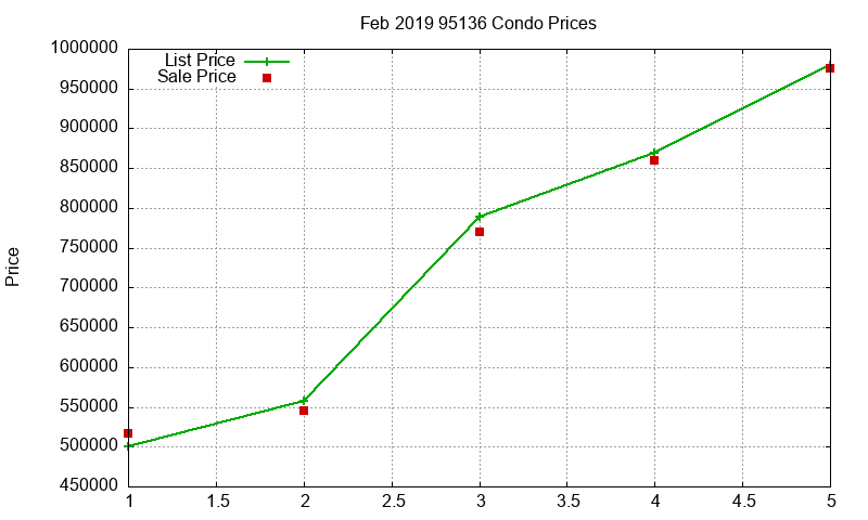 95136 Condos Just Sold 2019-02 95136 Condos Just Sold 2019-02
