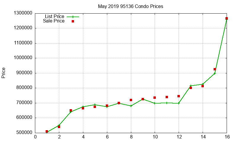 95136 Condos Just Sold 2019-05 95136 Condos Just Sold 2019-05