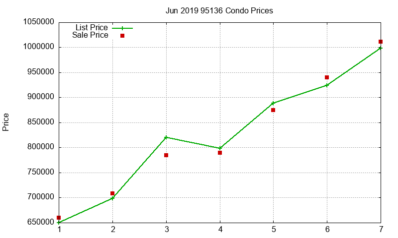 95136 Condos Just Sold 2019-06 95136 Condos Just Sold 2019-06