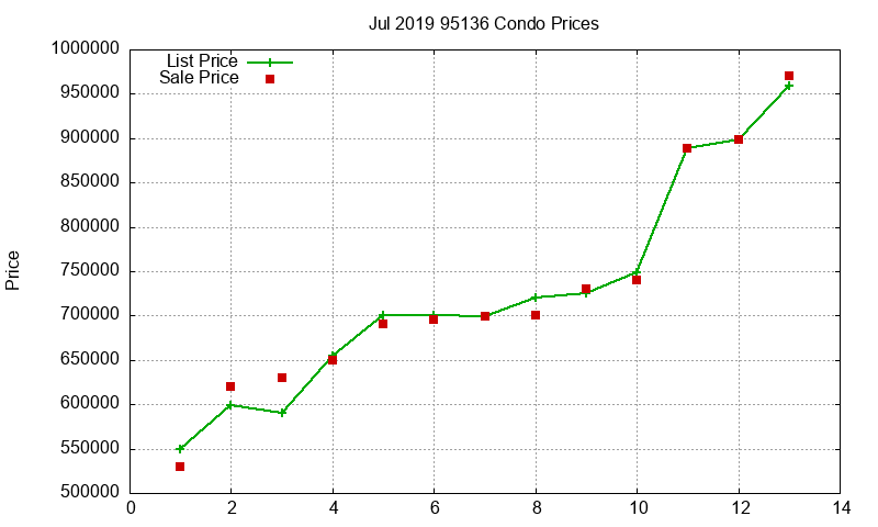 95136 Condos Just Sold 2019-07 95136 Condos Just Sold 2019-07