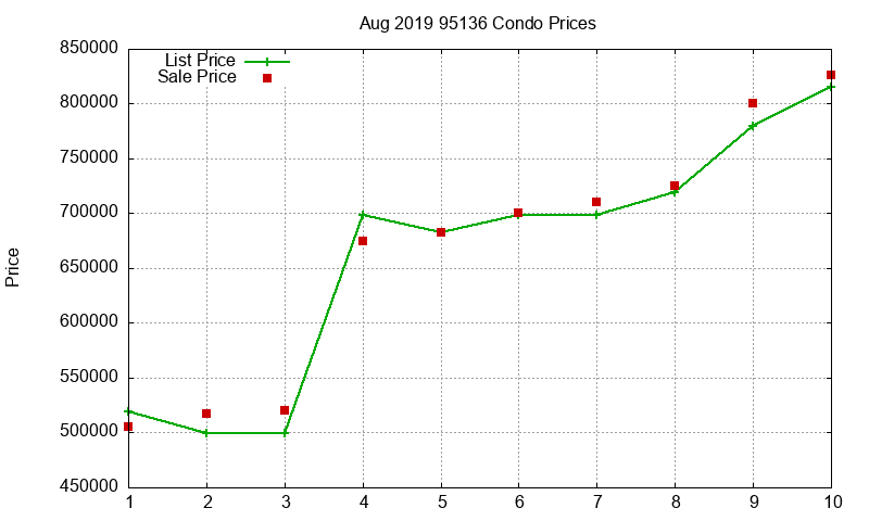 95136 Condos Just Sold 2019-08 95136 Condos Just Sold 2019-08