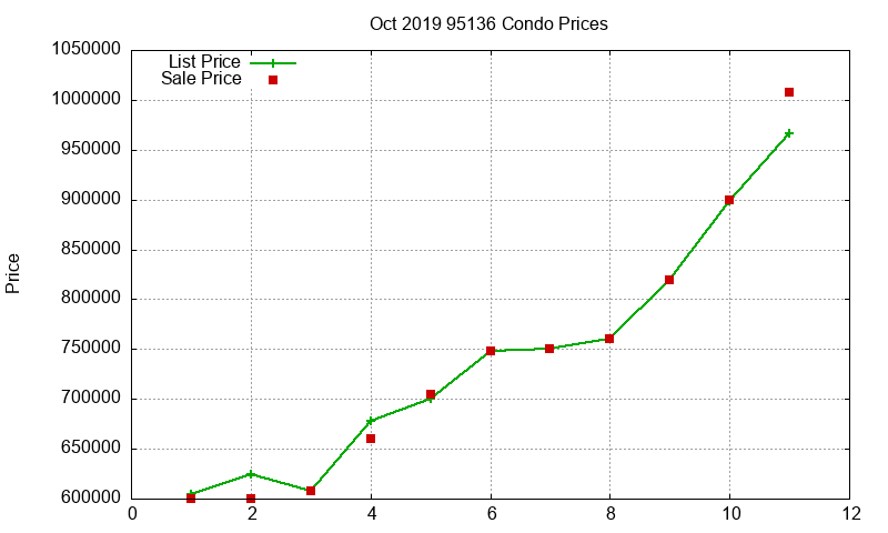 95136 Condos Just Sold 2019-10 95136 Condos Just Sold 2019-10