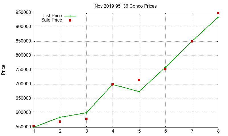 95136 Condos Just Sold 2019-11 95136 Condos Just Sold 2019-11