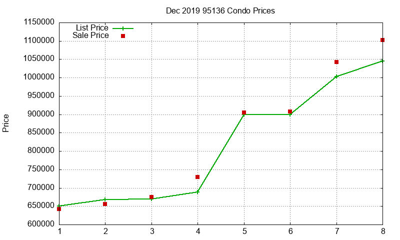 95136 Condos Just Sold 2019-12 95136 Condos Just Sold 2019-12