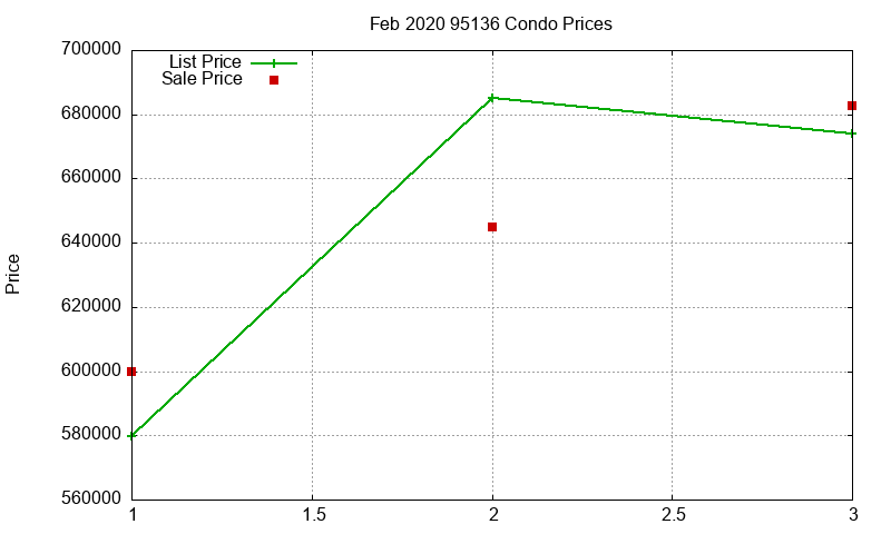 95136 Condos Just Sold 2020-02