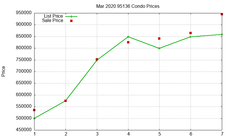 95136 Condos Just Sold 2020-03 95136 Condos Just Sold 2020-03