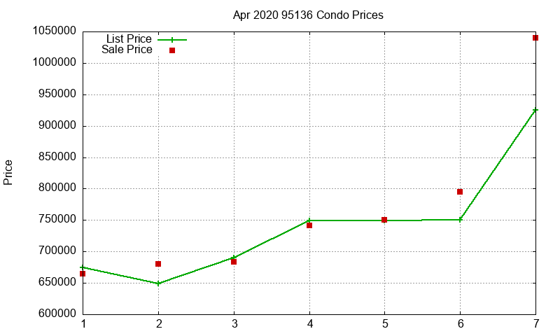 95136 Condos Just Sold 2020-04 95136 Condos Just Sold 2020-04