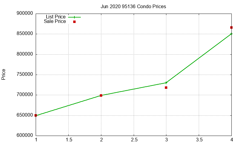 95136 Condos Just Sold 2020-06 95136 Condos Just Sold 2020-06
