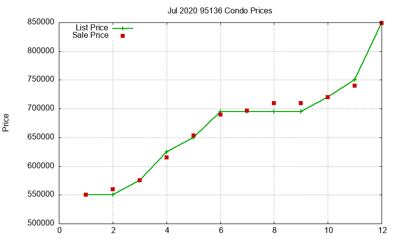 95136 Condos Just Sold 2020-07 95136 Condos Just Sold 2020-07