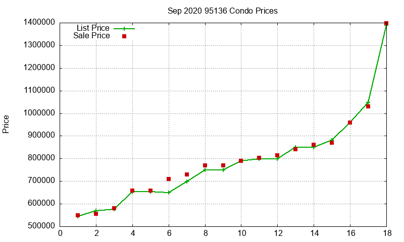 95136 Condos Just Sold 2020-09
