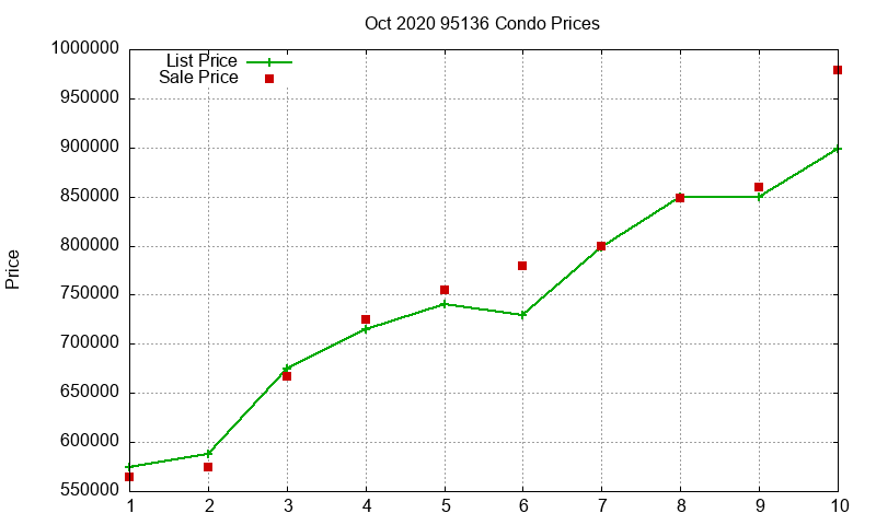 95136 Condos Just Sold 2020-10 95136 Condos Just Sold 2020-10