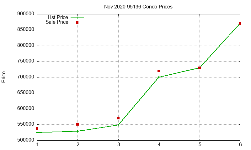 95136 Condos Just Sold 2020-11 95136 Condos Just Sold 2020-11