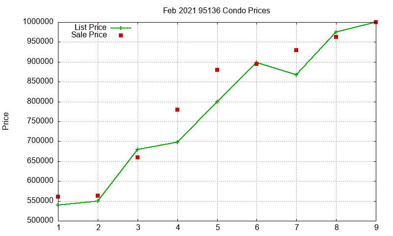 95136 Condos Just Sold 2021-02