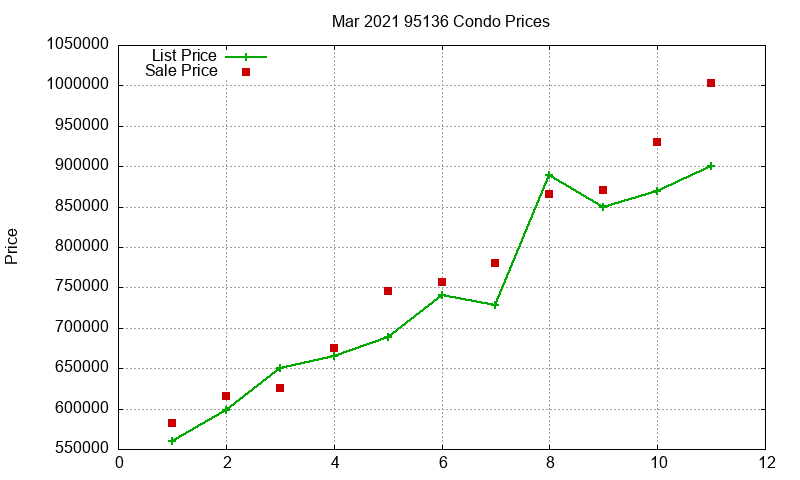 95136 Condos Just Sold 2021-03 95136 Condos Just Sold 2021-03