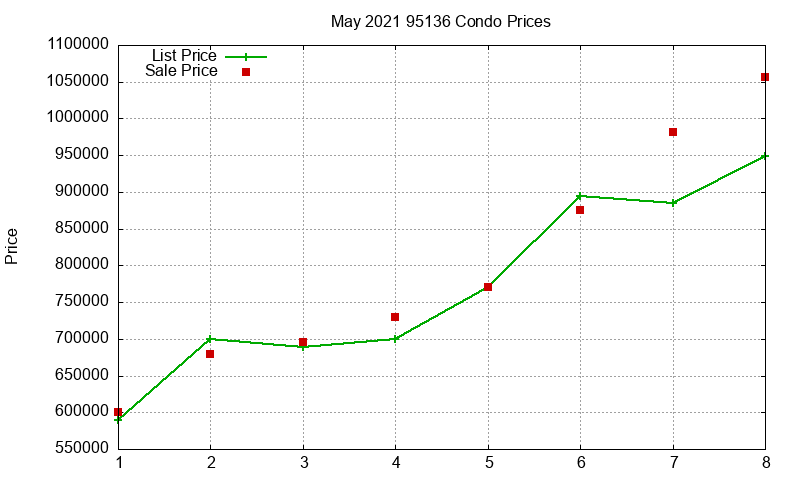 95136 Condos Just Sold 2021-05