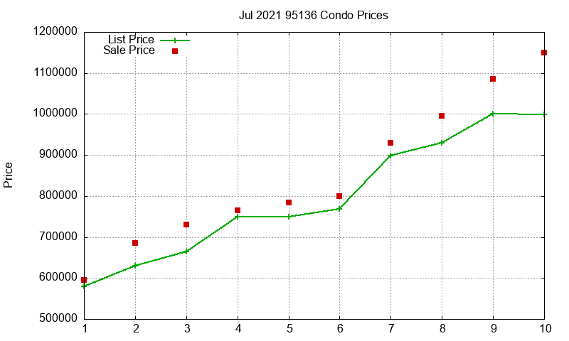 95136 Condos Just Sold 2021-07 95136 Condos Just Sold 2021-07
